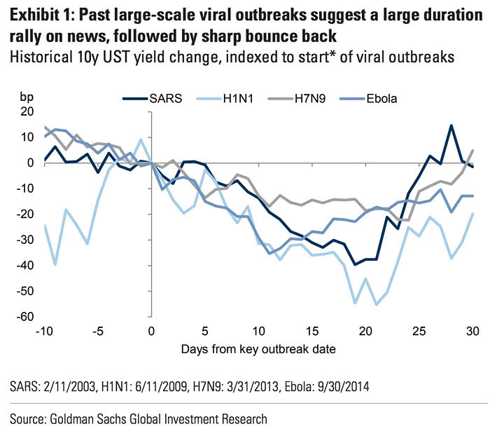 U.S. 10-Year Treasury Yield and Viral Outbreaks