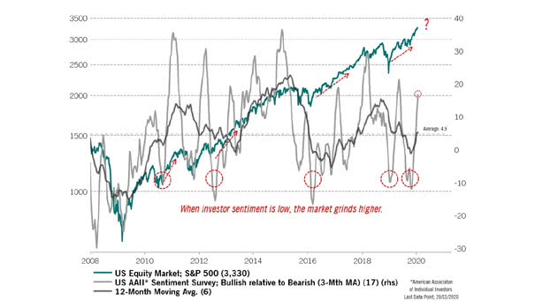 U.S. AAII Sentiment Survey and S&P 500