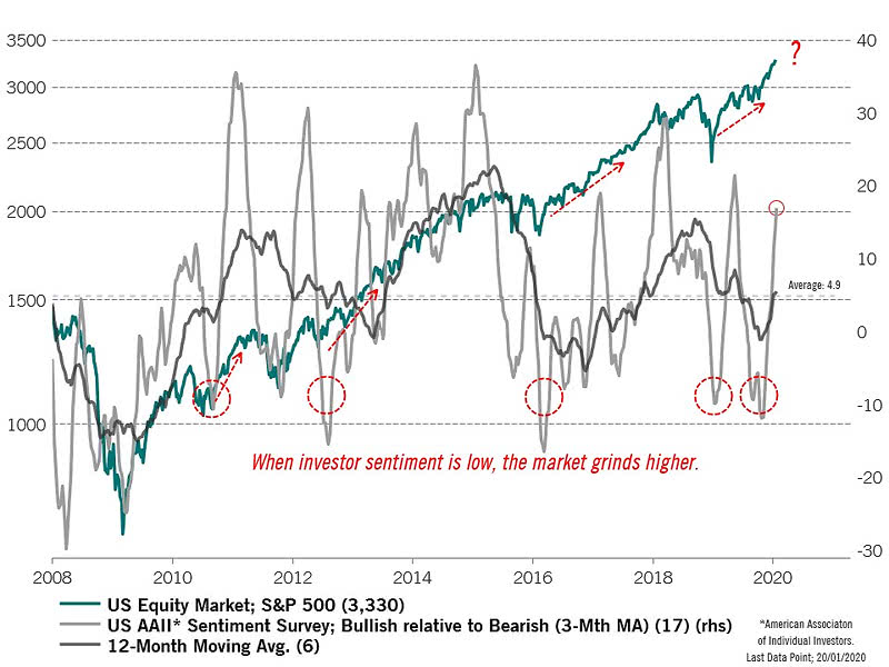 U.S. AAII Sentiment Survey and S&P 500