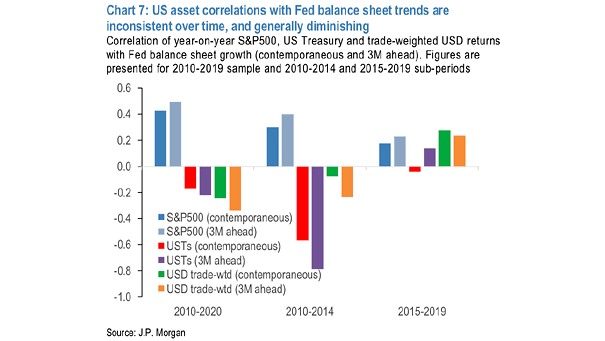 U.S. Asset Correlations and Fed Balance Sheet Trends