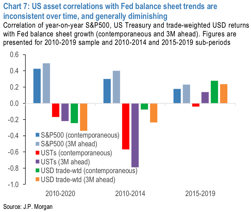 U.S. Asset Correlations and Fed Balance Sheet Trends