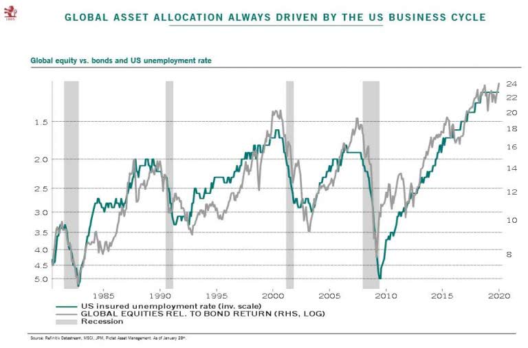 U.S. Business Cycle Global Equity vs. Bonds and U.S