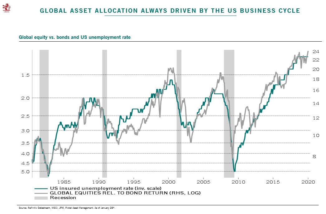 U.S. Business Cycle - Global Equity vs. Bonds and U.S. Unemployment Rate