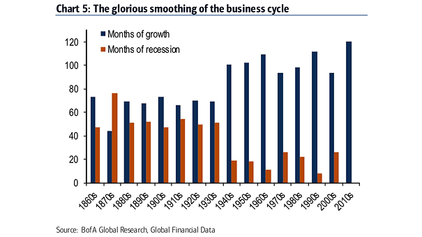 U.S. Business Cycle - Months of Growth vs. Months of Recession
