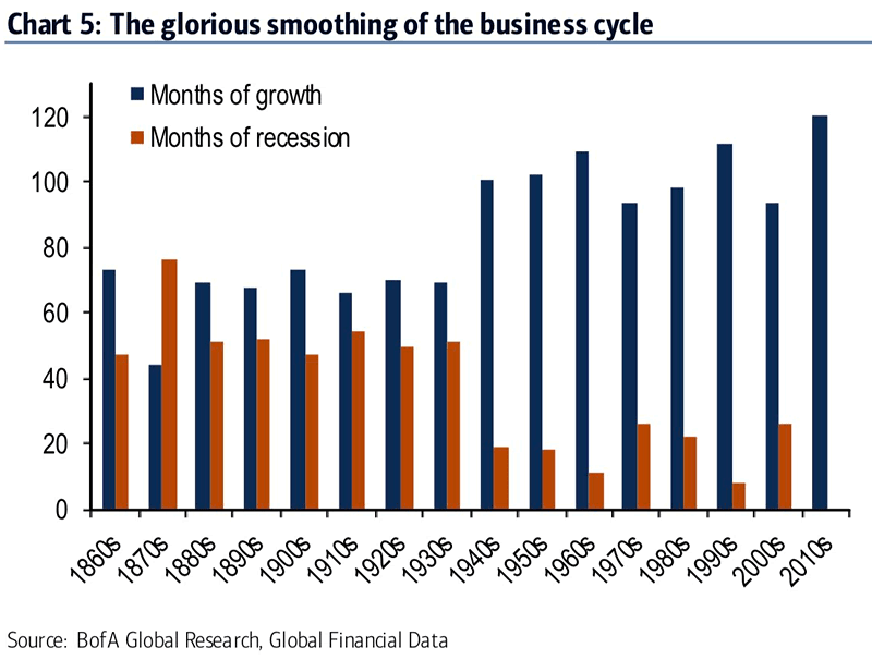 U.S. Business Cycle - Months of Growth vs. Months of Recession