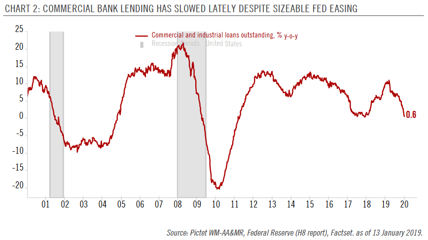 U.S. Commercial and Industrial Loans Outstanding