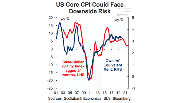 U.S. Core Inflation vs. Home Prices (Leading Indicator)