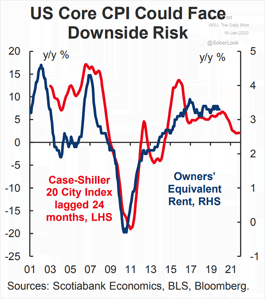 U.S. Core Inflation vs. Home Prices (Leading Indicator)