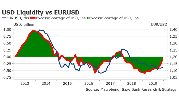 U.S. Dollar Liquidity vs. EUR/USD