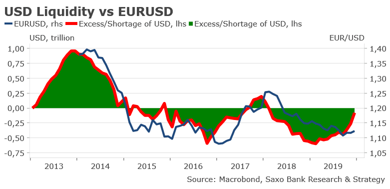 U.S. Dollar Liquidity vs. EUR/USD