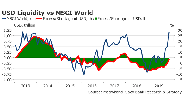 U.S. Dollar Liquidity vs. MSCI World