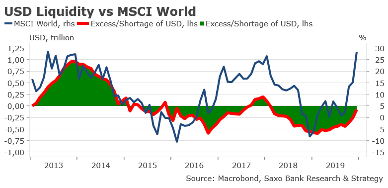 U.S. Dollar Liquidity vs. MSCI World