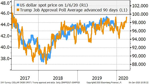 U.S. Dollar and Trump Job Approval Poll Average