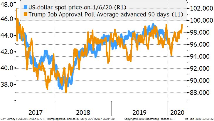 U.S. Dollar and Trump Job Approval Poll Average