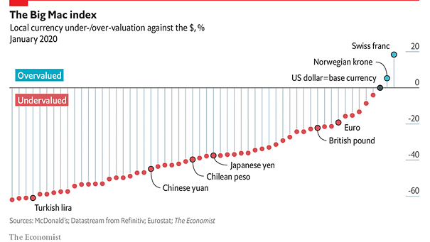 U.S. Dollar and the Big Mac Index
