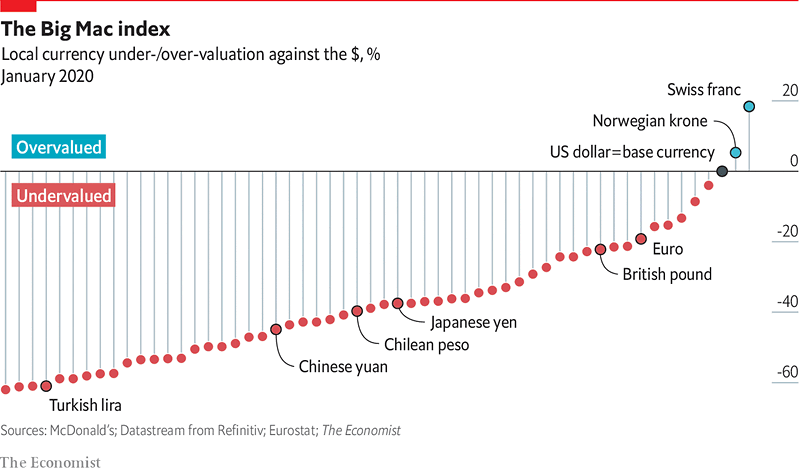 U.S. Dollar and the Big Mac Index