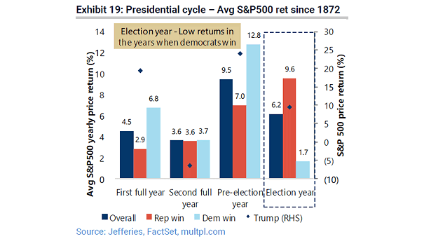 U.S. Election - Presidential Cycle and Average S&P 500 Return since 1872