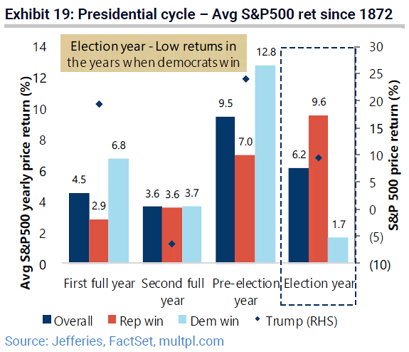 U.S. Election - Presidential Cycle and Average S&P 500 Return since 1872