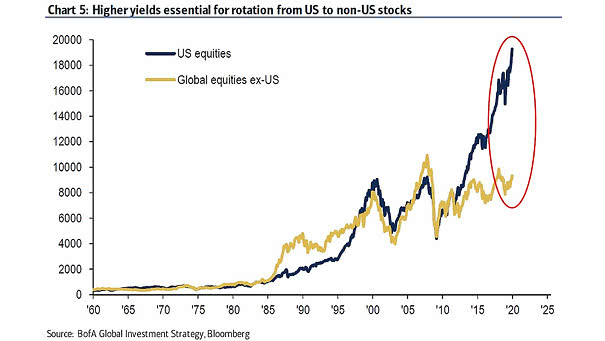 U.S. Equities and Global Equities ex-U.S.