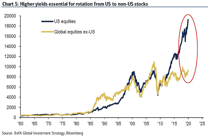 U.S. Equities and Global Equities ex-U.S.