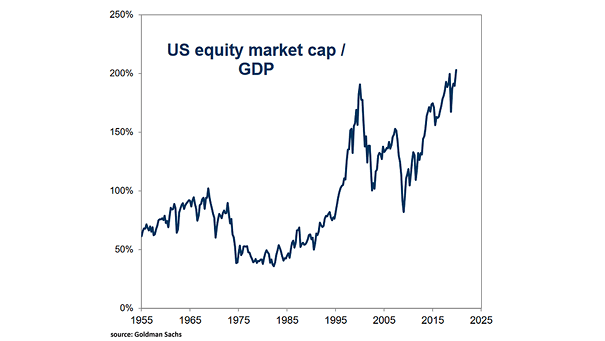 U.S. Equity Market Capitalization to GDP