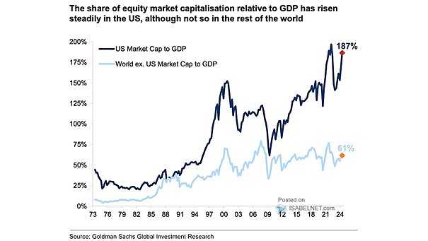U.S. Equity Market Capitalization to GDP