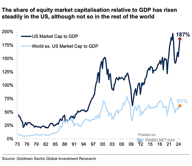 U.S. Equity Market Capitalization to GDP