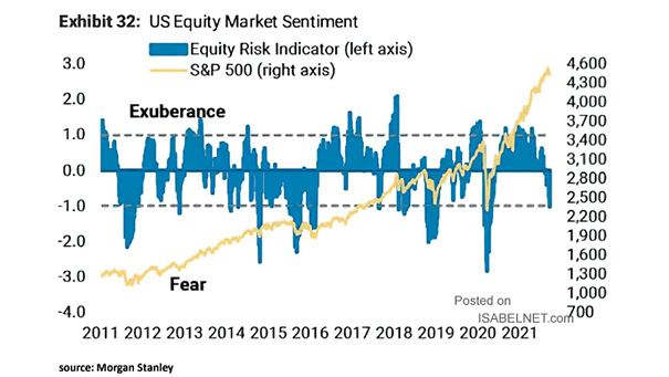 U.S. Equity Market Sentiment