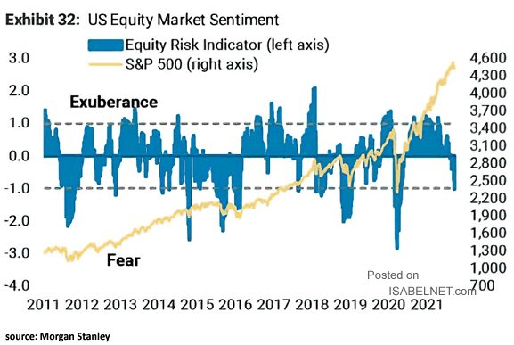 U.S. Equity Market Sentiment