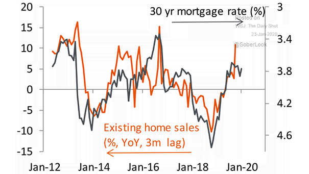 U.S. Existing Home Sales and 30-Year Mortgage Rate