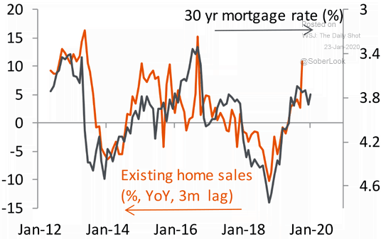 U.S. Existing Home Sales and 30-Year Mortgage Rate