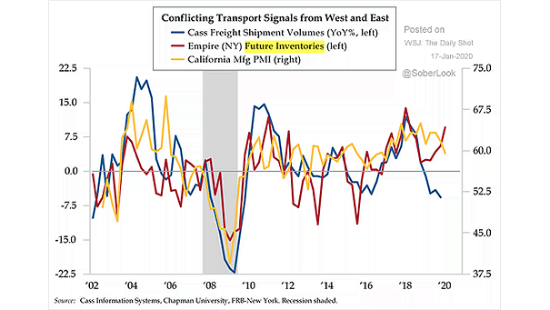 U.S. Freight Shipping Activity