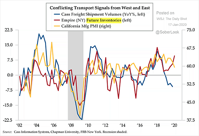 U.S. Freight Shipping Activity