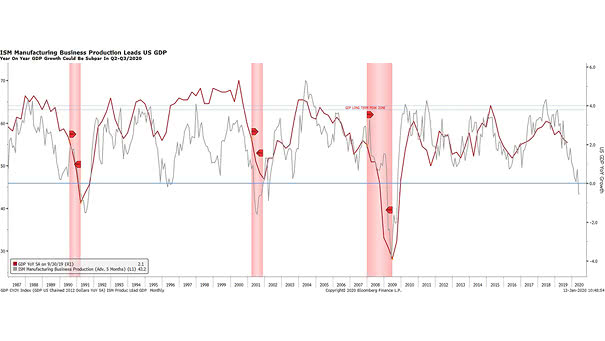 U.S. ISM Manufacturing Production Index Leads U.S. GDP