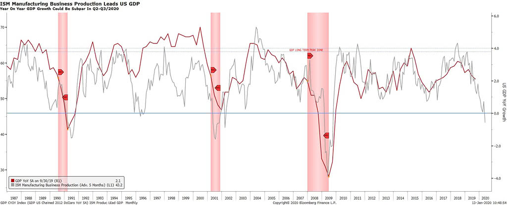 U.S. ISM Manufacturing Production Index Leads U.S. GDP