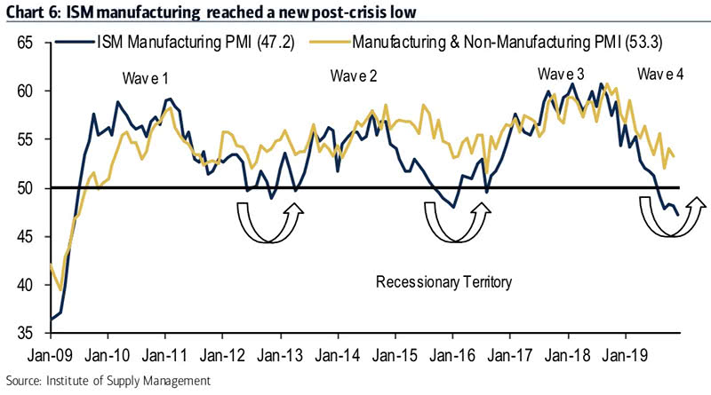 U.S. ISM Manufacturing and Non-Manufacturing PMI