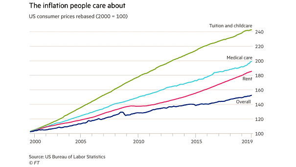 U.S. Inflation since 2000
