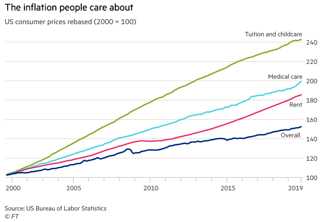 U.S. Inflation since 2000