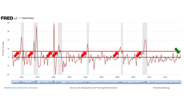 U.S. Jobless Claims and Recessions