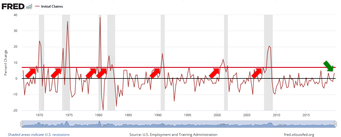 U.S. Jobless Claims and Recessions