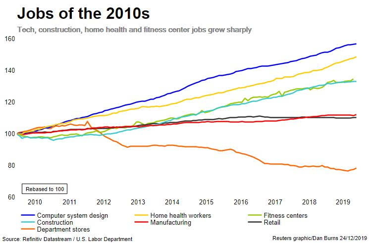 U.S. Jobs of the 2010s