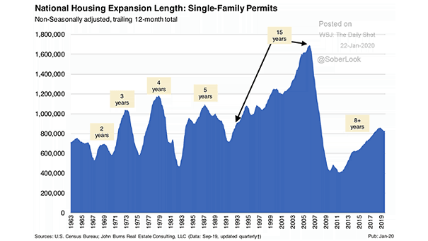 U.S. National Housing Expansion Length