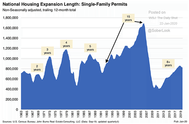U.S. National Housing Expansion Length