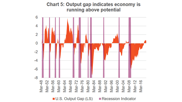 U.S. Output Gap and Inflation