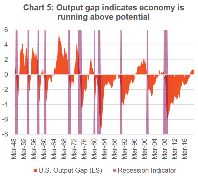U.S. Output Gap and Inflation