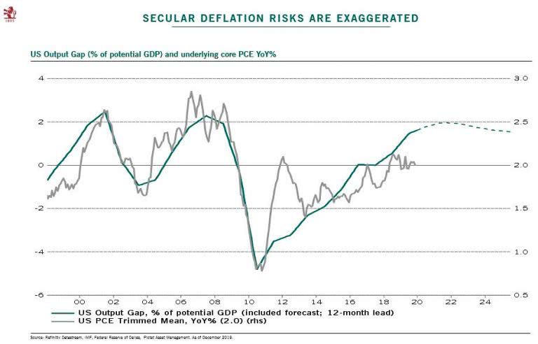 U.S. Output Gap (% of potential GDP) and Inflation – ISABELNET