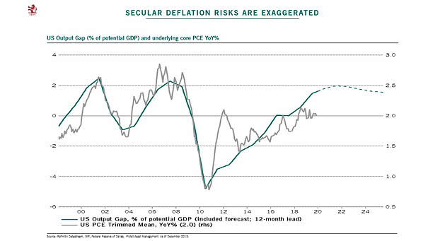 U.S. Output Gap (% of potential GDP) and Inflation