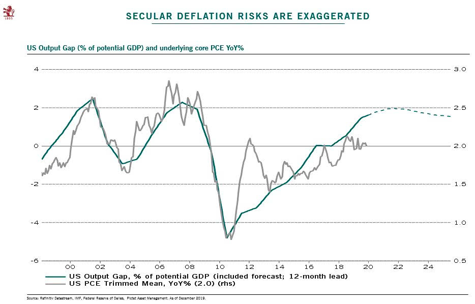 U.S. Output Gap (% of potential GDP) and Inflation