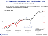 S&P 500 Seasonal Composite 4 Year Presidential Election Cycle