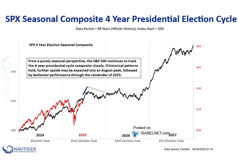 S&P 500 Seasonal Composite 4 Year Presidential Election Cycle